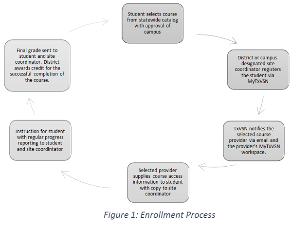 process by which students enroll in statewide catalog courses
